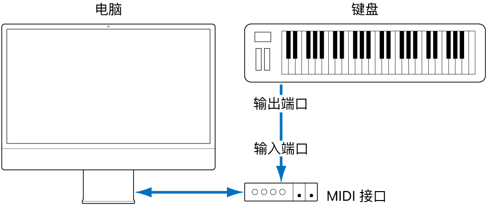 图。MIDI 键盘的 MIDI 输出端口和 MIDI 接口的 MIDI 输入端口间的电缆连接。