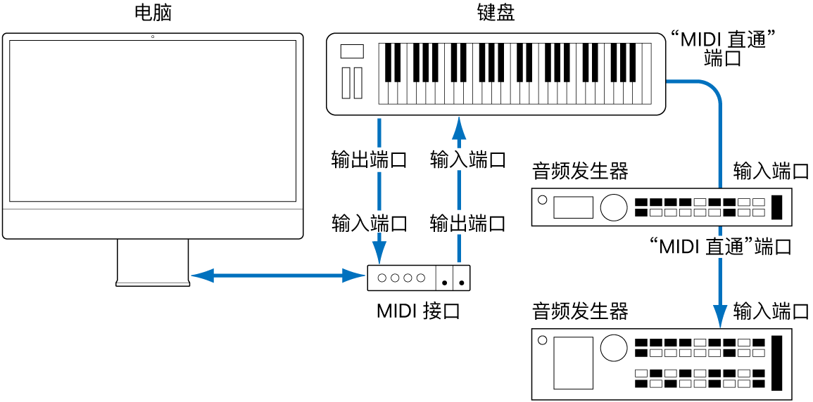 图。MIDI 键盘和 MIDI 接口之间的电缆连接，以及 MIDI 键盘和第二个/第三个音频发生器间的电缆连接。