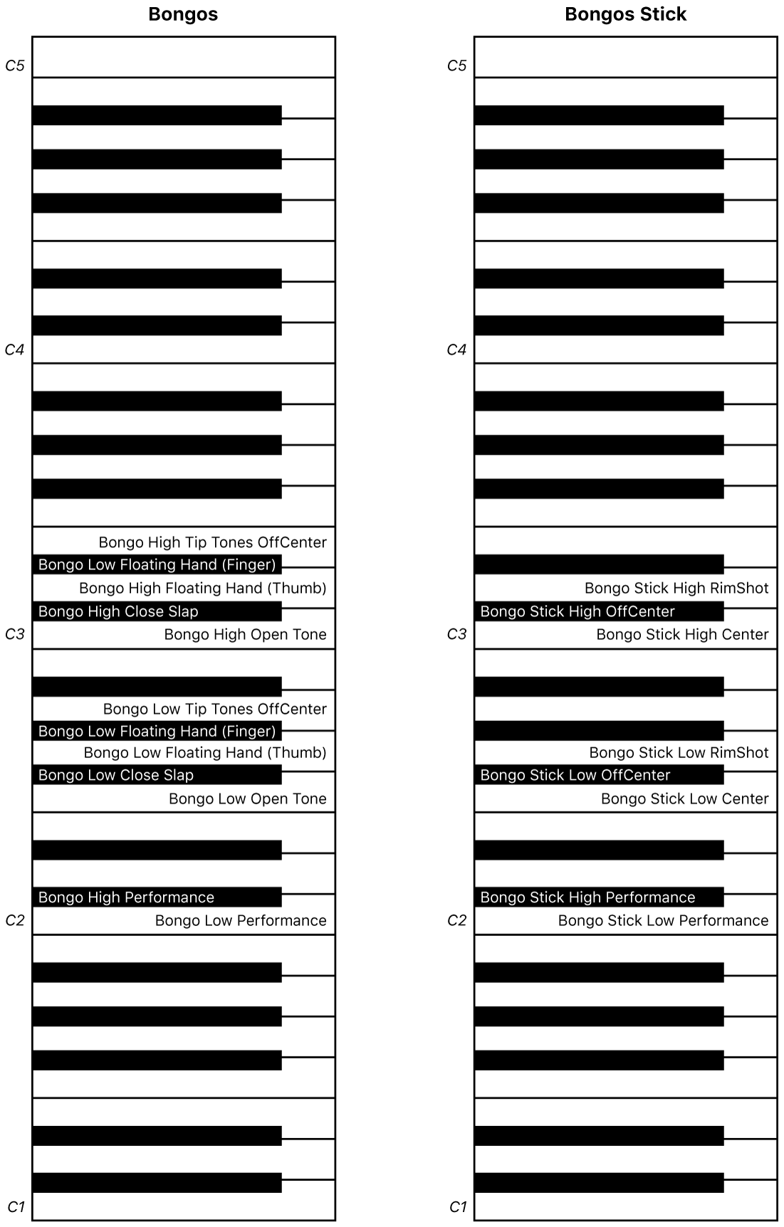 Abbildung. Keyboard-Zuweisung für Bongos- und Bongos Stick-Performance