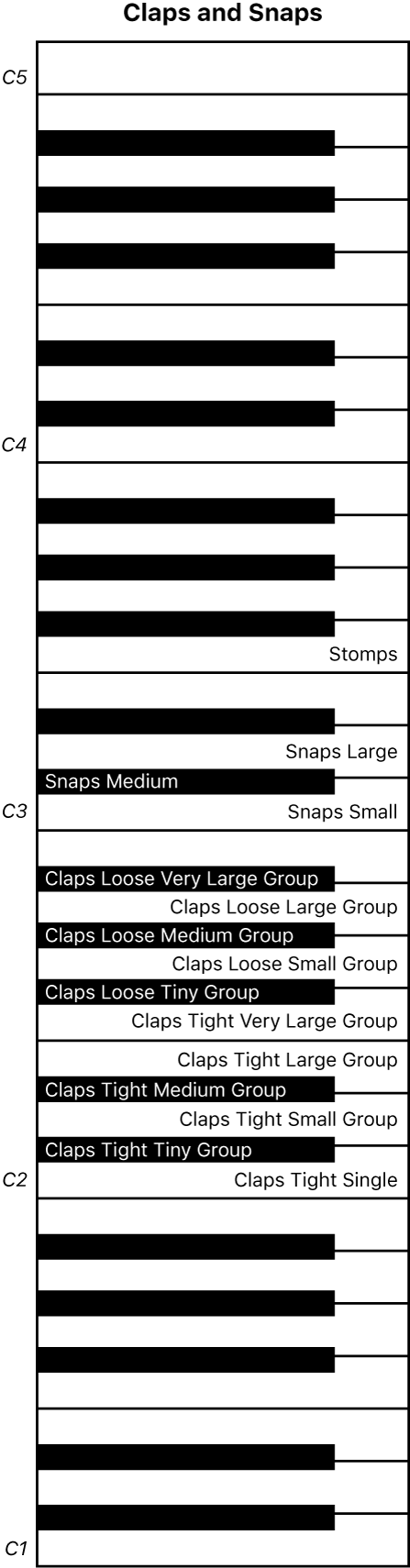 Figure. Claps and Snaps performance keyboard map.