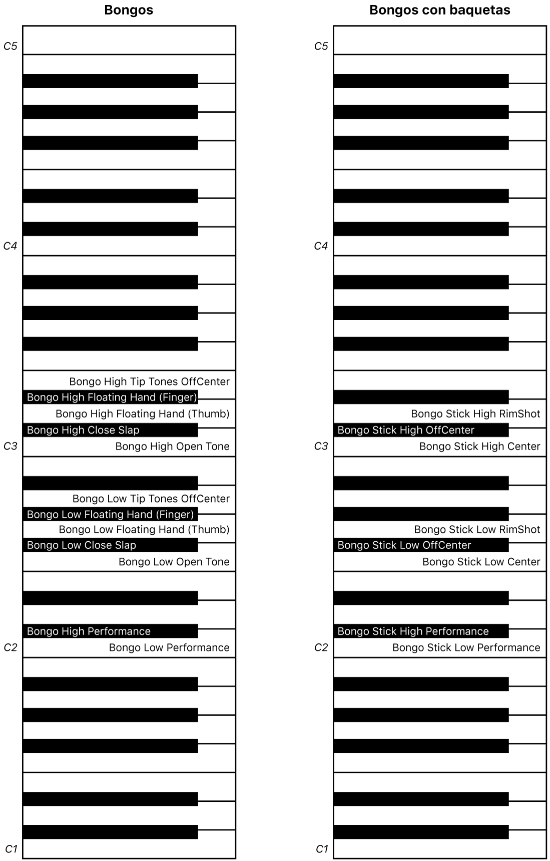 Ilustración. Asociaciones de teclado de interpretación de bongos y palillos para bongós.