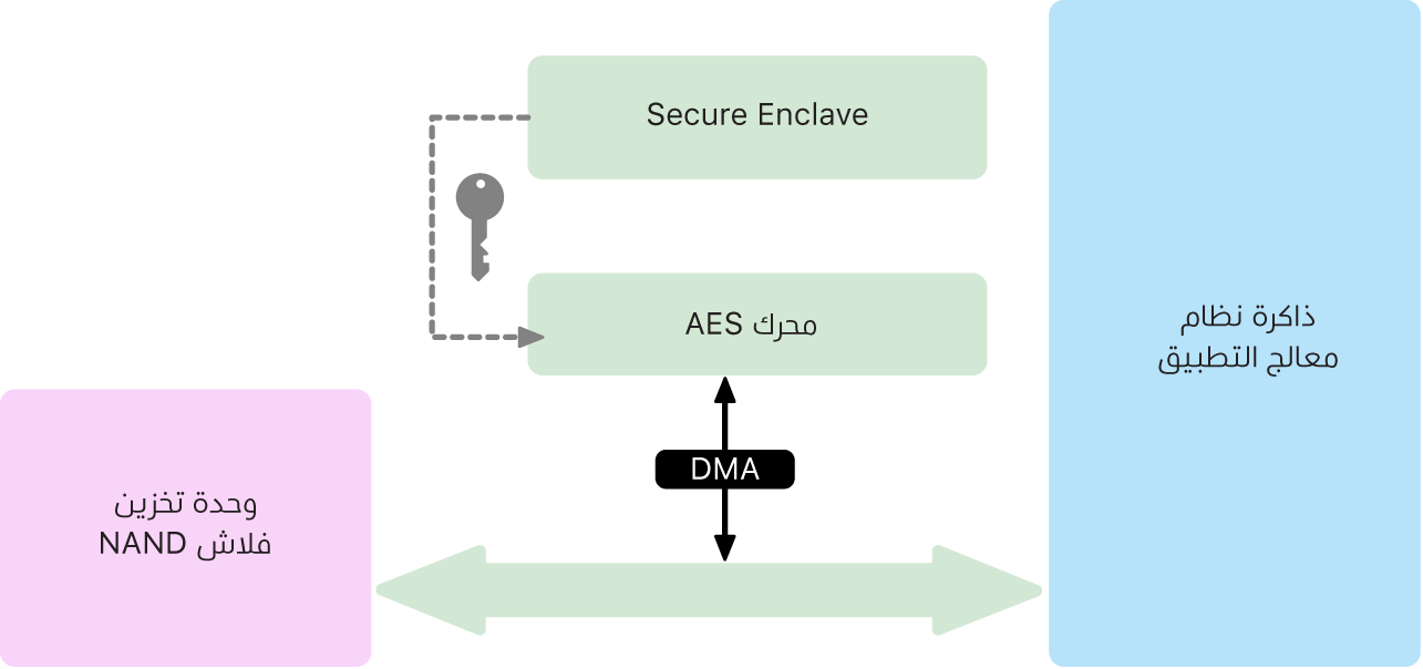 مخطط يظهر كيفية دعم محرك AES لتشفير سرعة الخط على مسار DMA لتشفير البيانات وإلغاء تشفيرها بفعالية، حيث تتم كتابتها وقراءتها على وحدة التخزين.