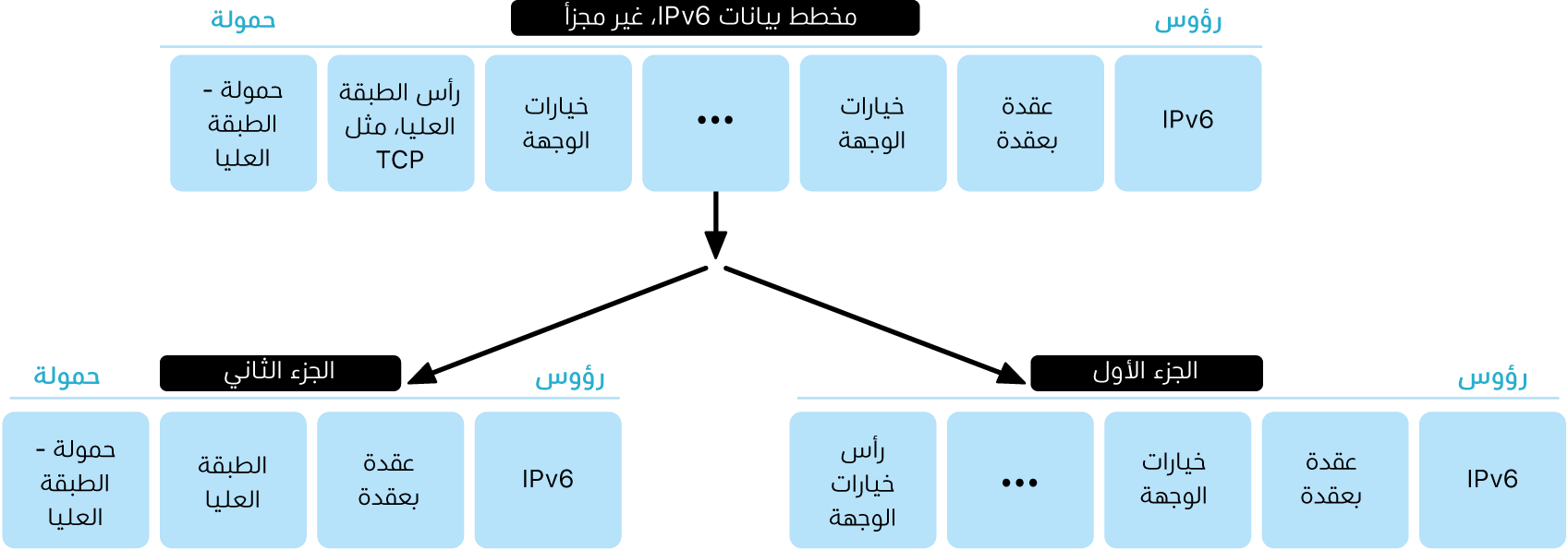 رسم تخطيطي يوضح مخطط بيانات IPv6 في طبقتين: طبقة غير مجزأة وأسفلها طبقة مجزأة.