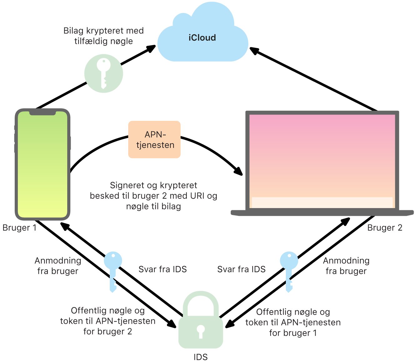 Et diagram, der viser, hvordan iMessage sender og modtager beskeder.