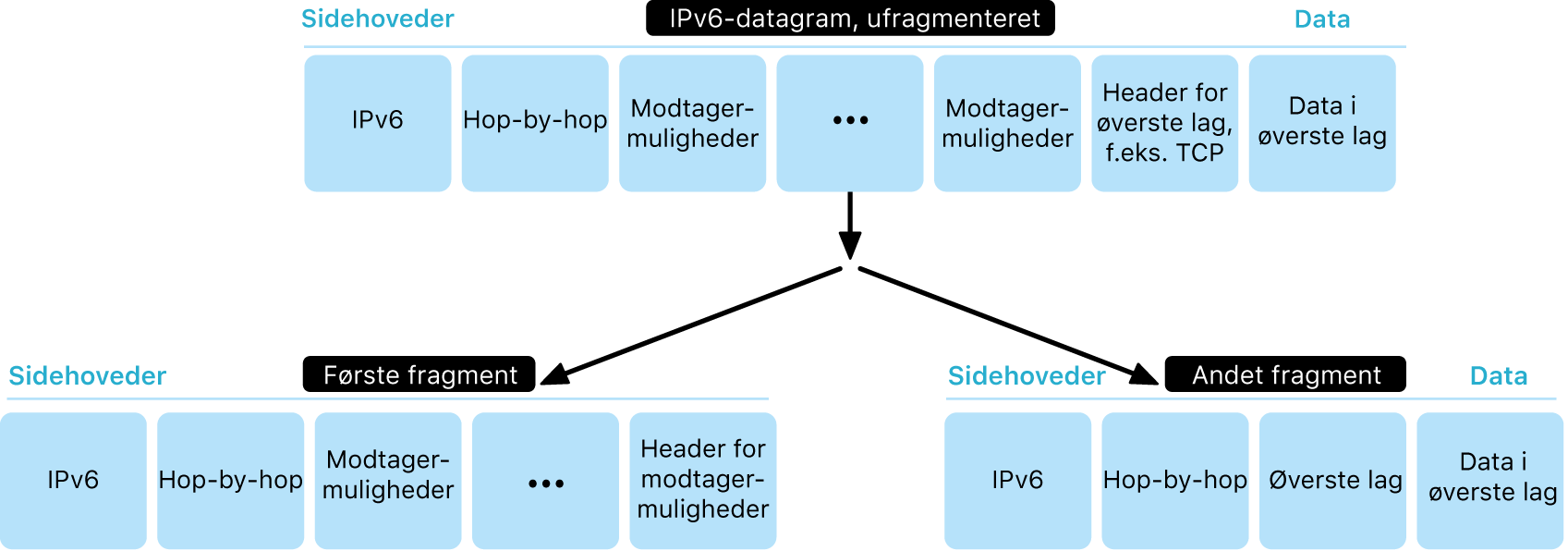 Et diagram, der viser et IPv6-datagram i to lag: ufragmenteret øverst og fragmenteret nederst.