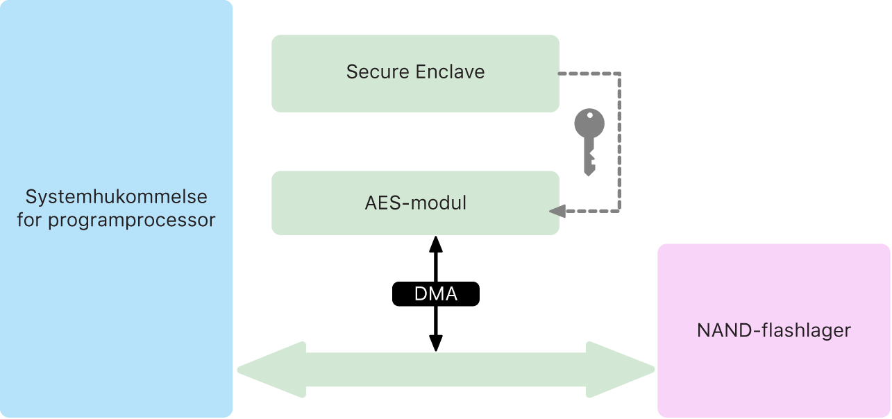 Et diagram, der viser, hvordan AES-modulet understøtter kryptering med linjehastighed i DMA-stien og effektivt krypterer og dekrypterer data, mens de skrives til eller læses fra lagringspladsen.