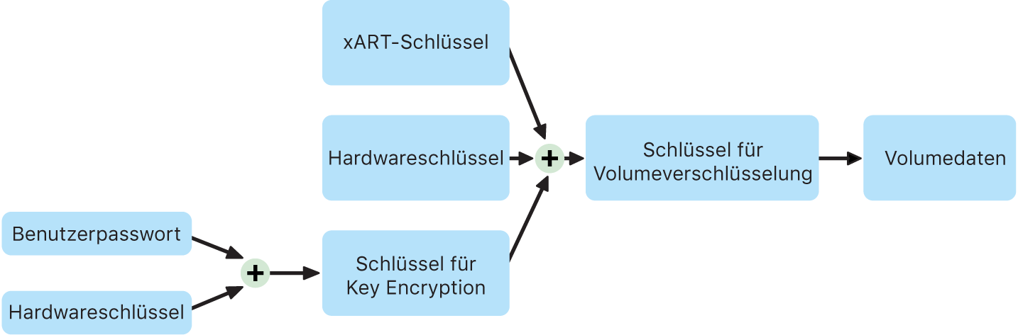 Prozess der internen Volumeverschlüsselung bei aktivierter FileVault-Funktion in macOS