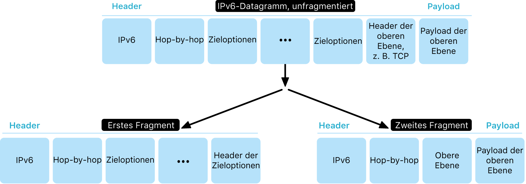 Das Diagramm zeigt ein IPv6-Datagramm mit zwei Ebenen: unfragmentiert und darunter fragmentiert