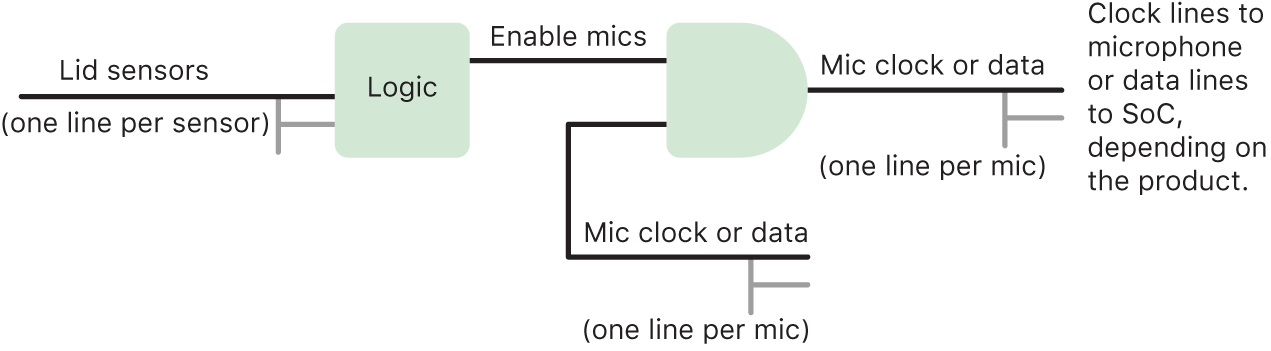 A circuit diagram showing the hardware logic in the protections for the mic on iPad models beginning in 2020 and certain MacBook Pro and MacBook Air models.
