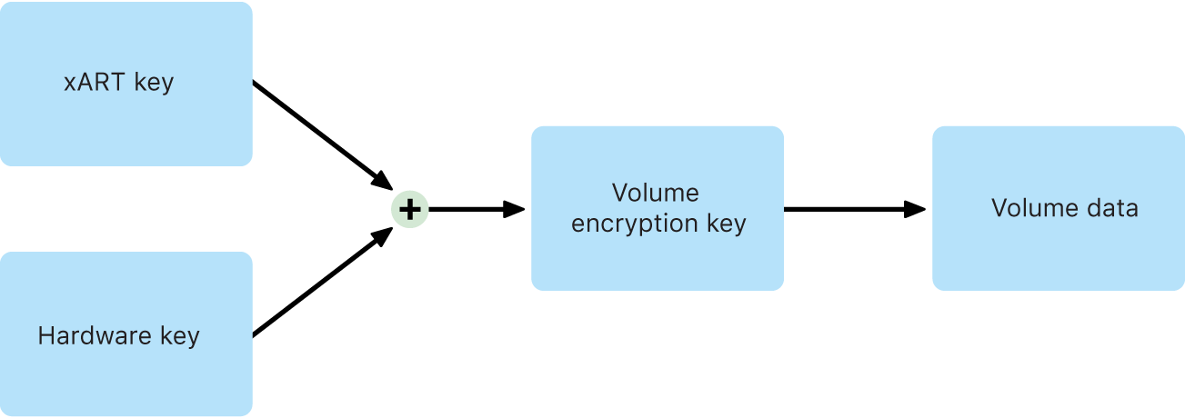 The internal volume encryption process when FileVault is turned off in macOS.