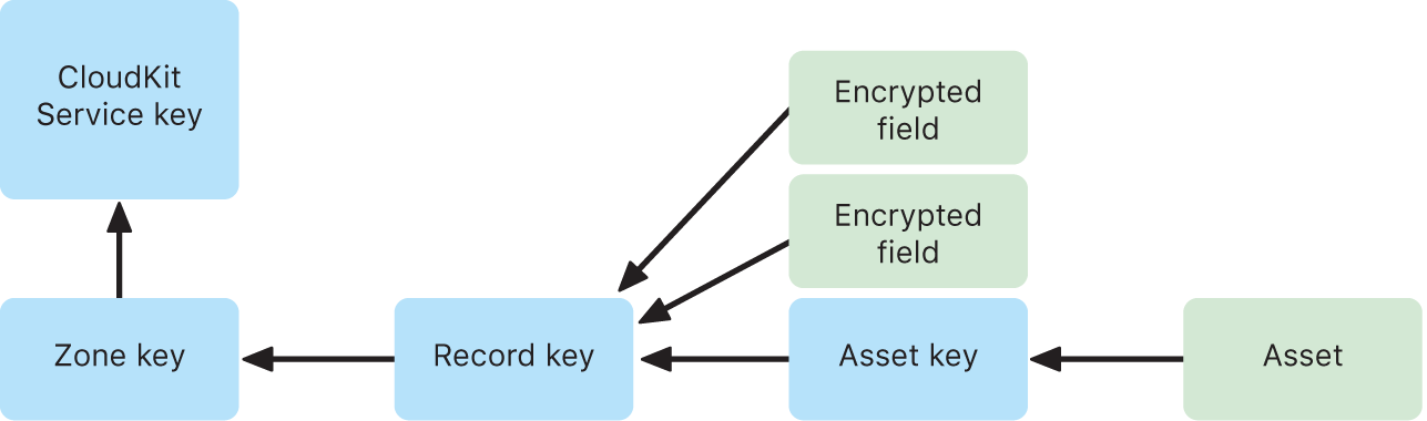 CloudKit service key layout.