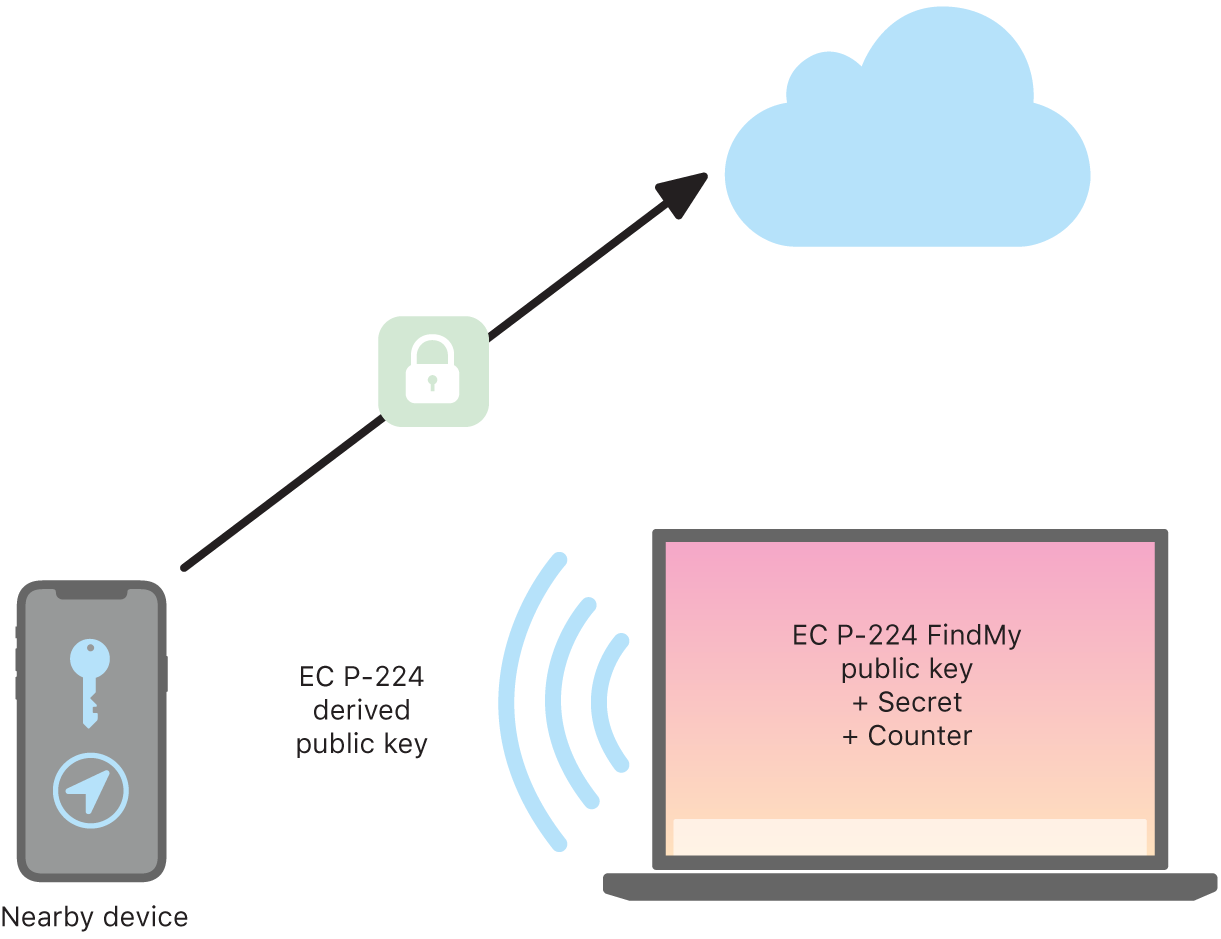 A diagram showing how Find My locates devices.