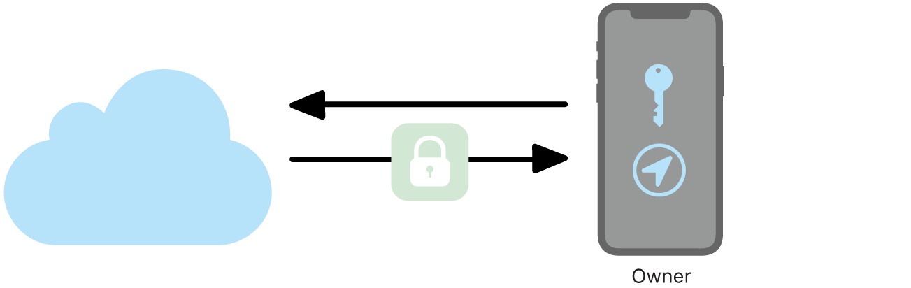 A diagram showing how the owner gets their device location from the Find My app.