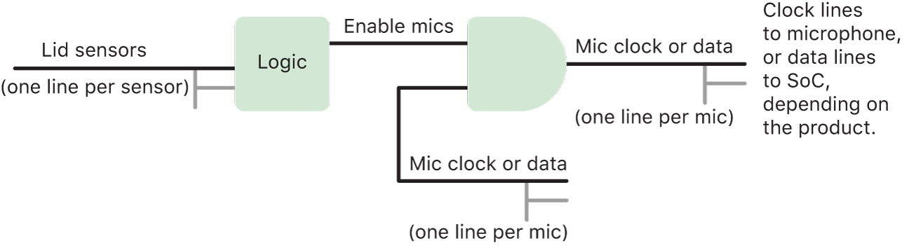 A circuit diagram showing the hardware logic in the protections for the mic on iPad models beginning in 2020 and certain MacBook Pro and MacBook Air models.