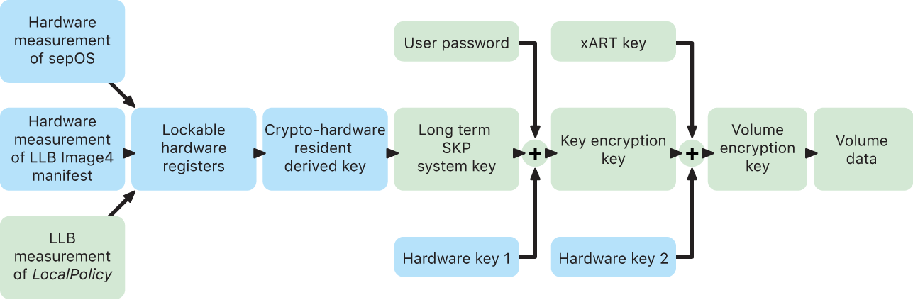 The Sealed Key Protection process for a Mac with Apple silicon.