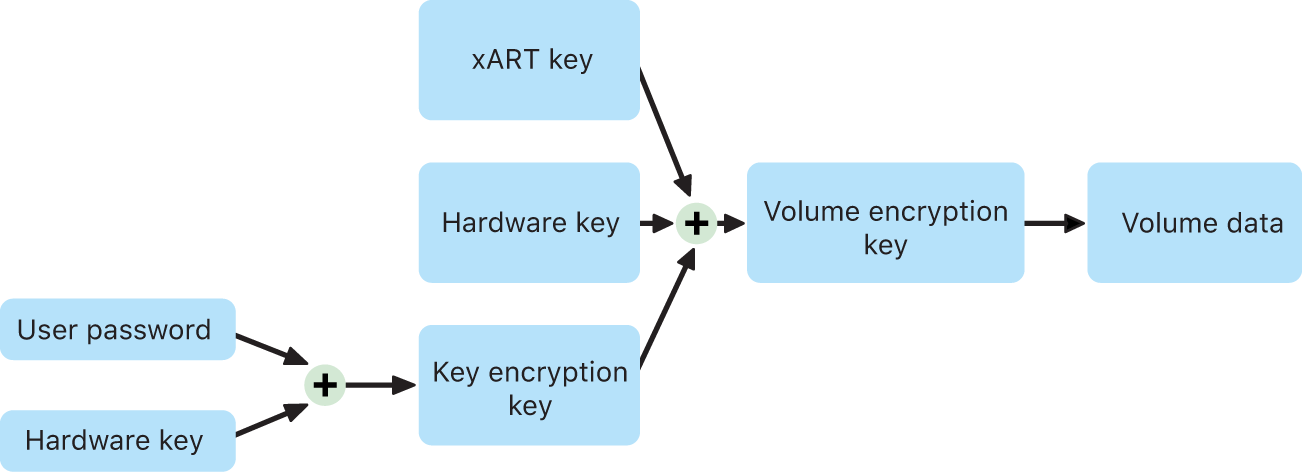 The internal volume encryption process when FileVault is turned on in macOS.