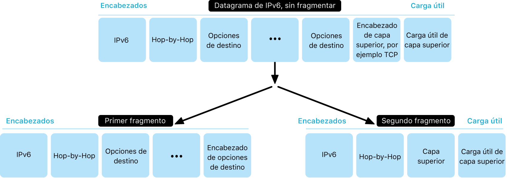 Un diagrama mostrando un datagrama del protocolo IPv6 en dos capas: sin fragmentar y, debajo, fragmentado.