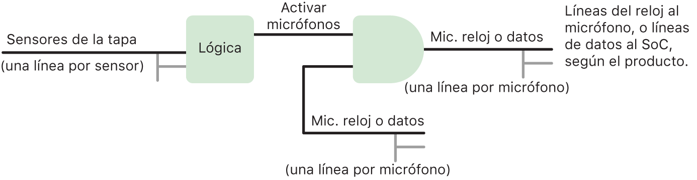 Un diagrama de circuito que muestra la lógica del hardware en las protecciones para el micrófono en los modelos de iPad lanzados a partir de 2020 y en ciertos modelos de MacBook Pro y MacBook Air.