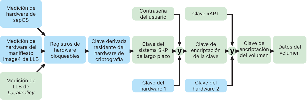 El proceso de protección de claves selladas para una Mac con Apple Chip.