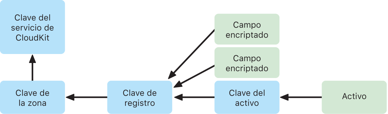 Disposición de la clave de servicio de CloudKit.