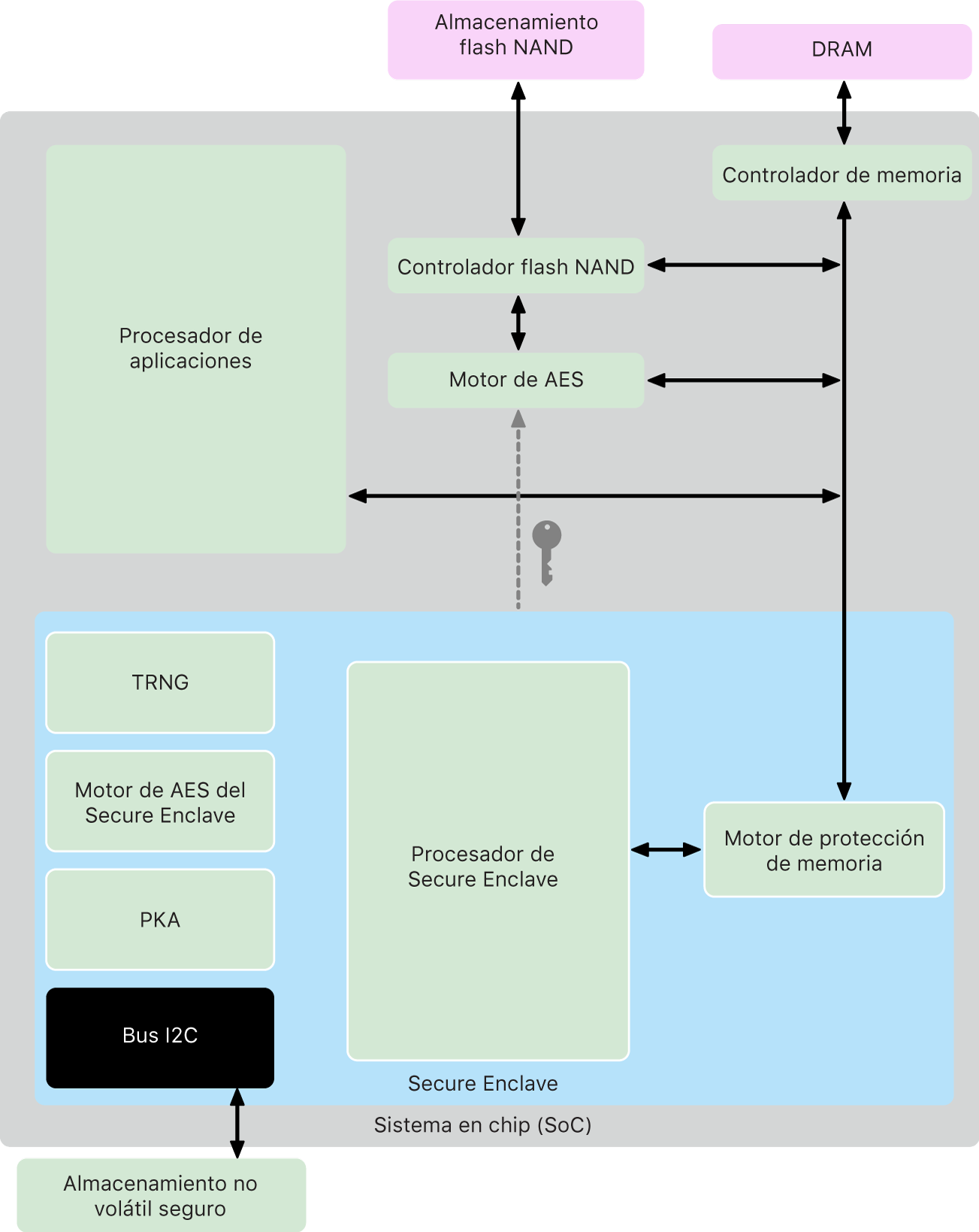 Un diagrama de los componentes del Secure Enclave.