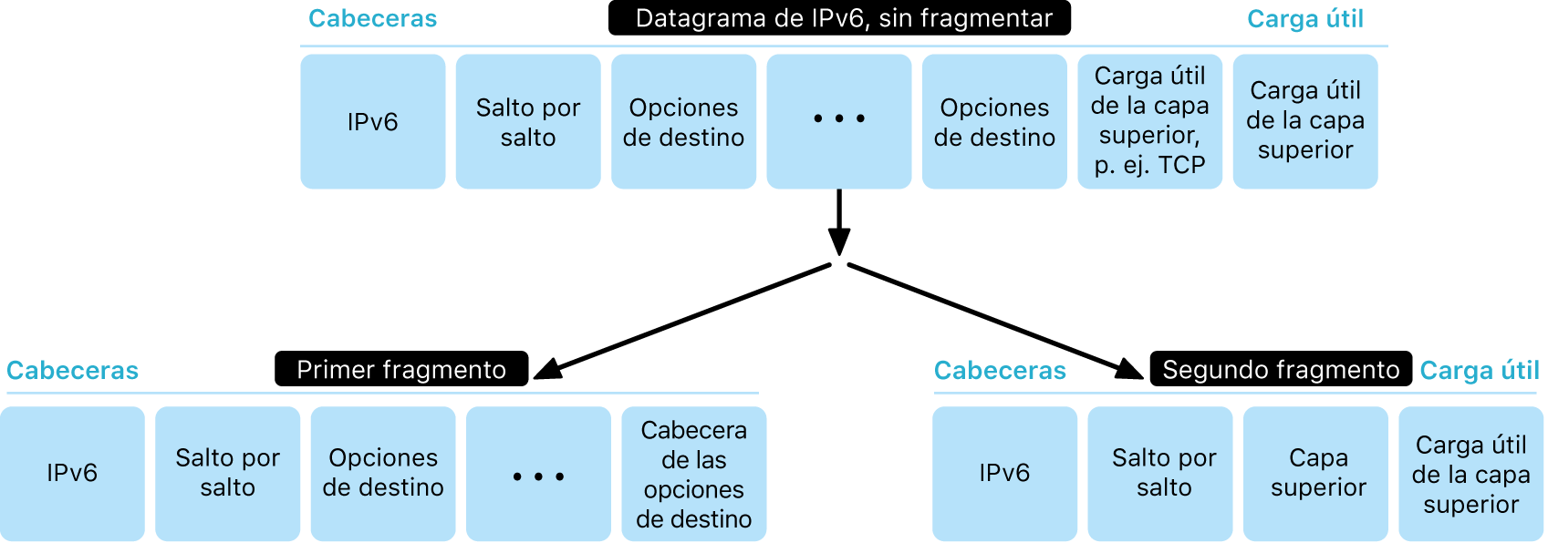 Diagrama que muestra un datagrama de IPv6 en dos capas: sin fragmentar y, por debajo, fragmentado.