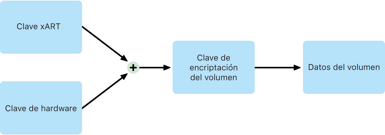 El proceso de encriptación del volumen interno con FileVault desactivado en macOS.