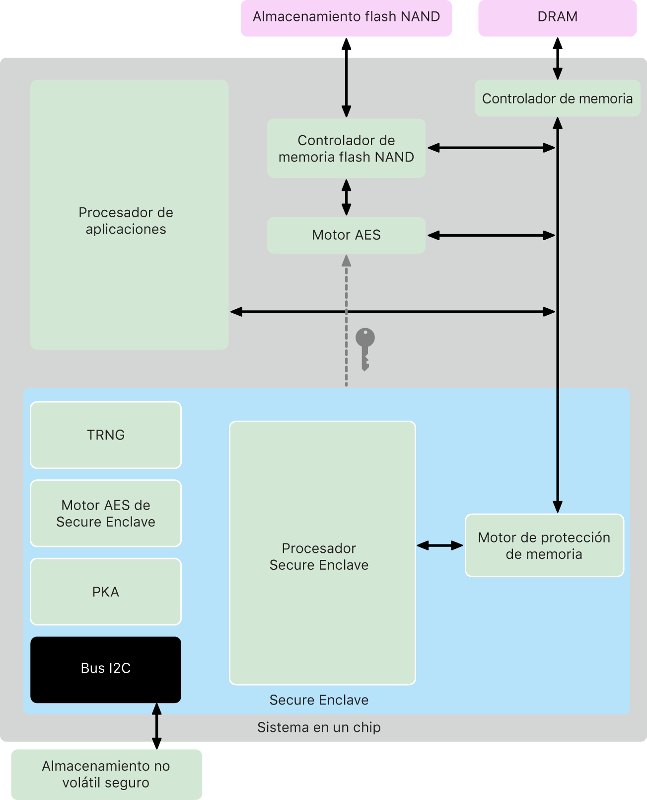 Diagrama de los componentes de Secure Enclave.