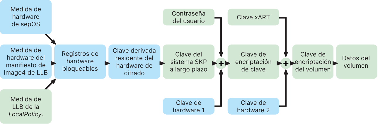 Proceso de Protección de clave sellada para un Mac con chip de Apple.