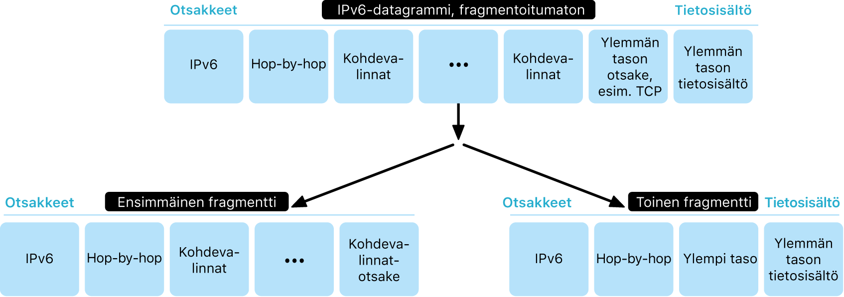 Kaavio, jossa näkyy IPv6-datagrammi kahdessa tasossa: osioimattomana ja sen alapuolella osissa.