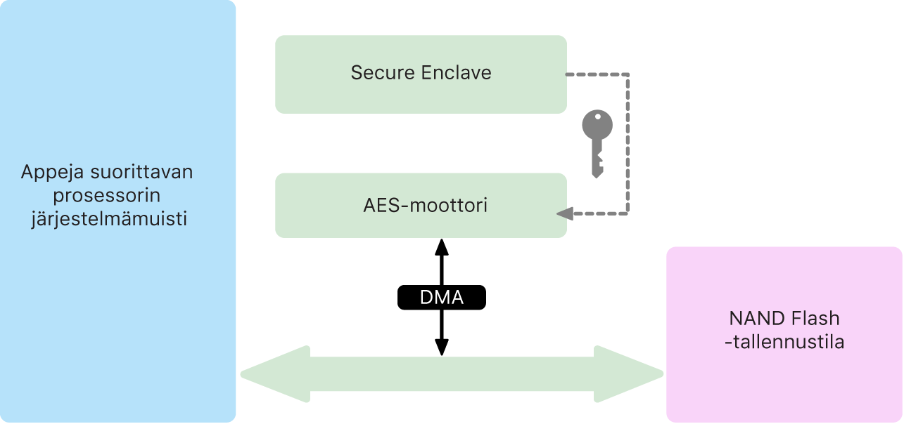 Kaavio, joka näyttää, miten AES-komponentti tukee linjanopeudella toimivaa salausta DMA-väylässä mahdollistaen tehokkaan salaamisen ja salauksen purun tallennusvälineeseen kirjoitettaville ja siitä luettaville tiedoille.