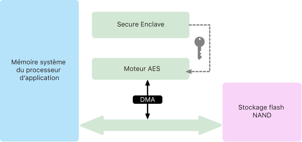 Un diagramme qui illustre comment le moteur AES prend en charge le chiffrement pleine vitesse sur le chemin DMA pour assurer un chiffrement et un déchiffrement efficaces des données pendant l’écriture ou la lecture sur le stockage.