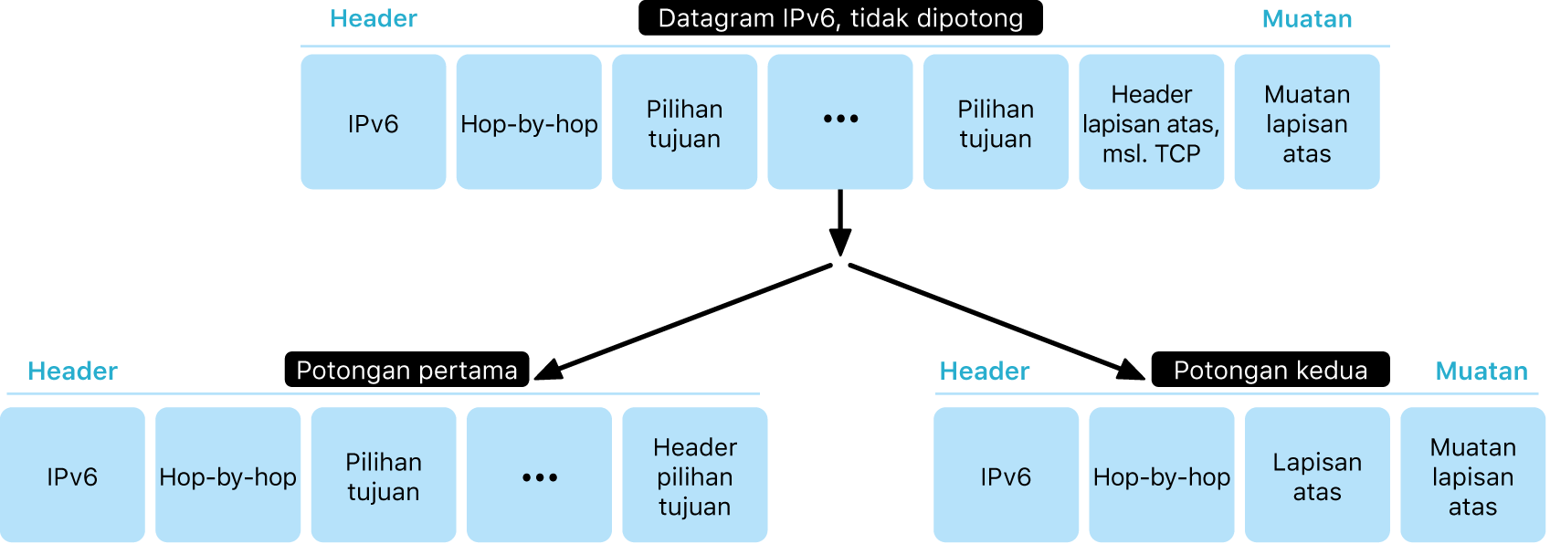 Diagram menampilkan datagram IPv6 dalam dua lapisan: tidak berfragmen dan di bawahnya berfragmen.