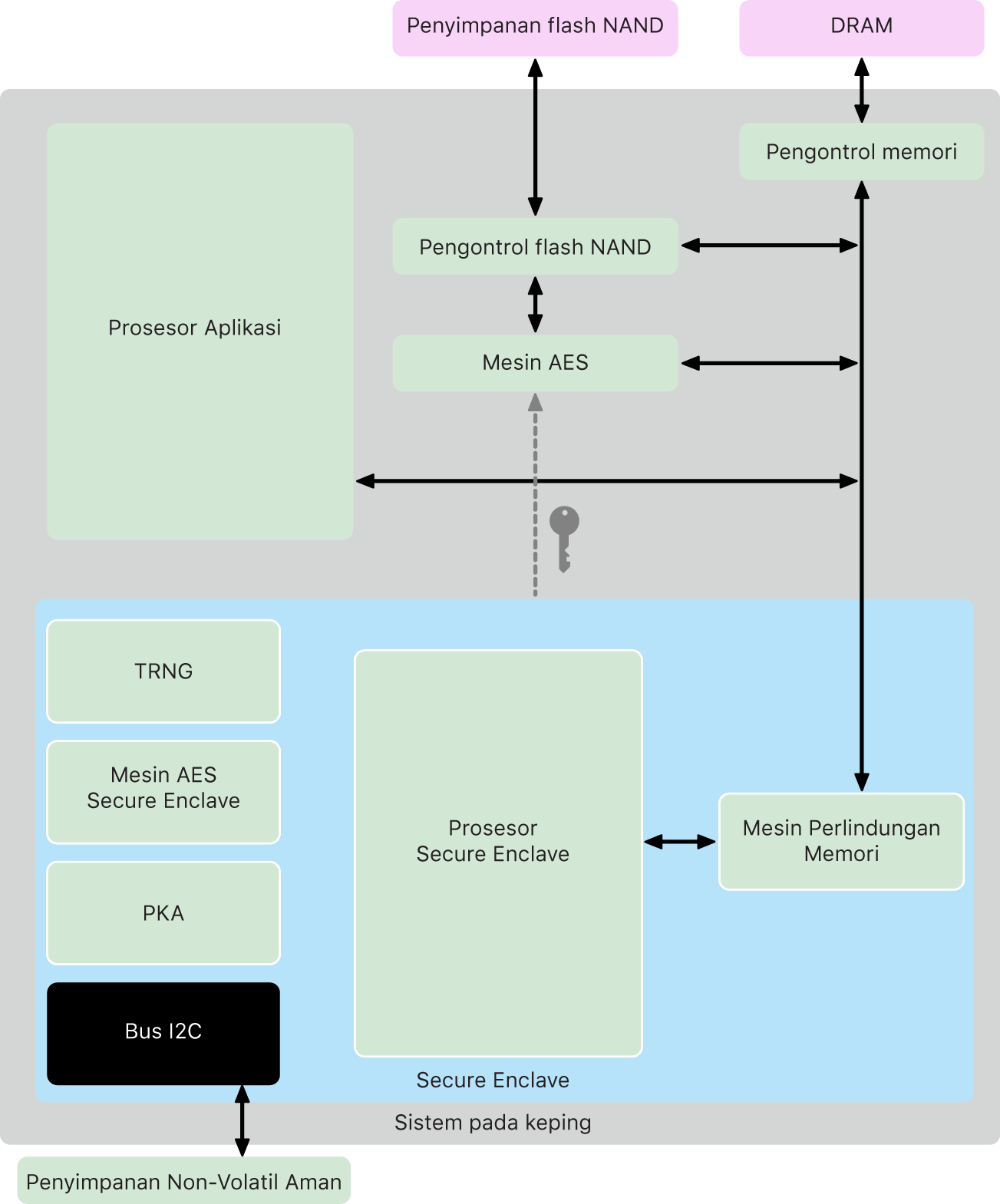 Diagram komponen Secure Enclave.