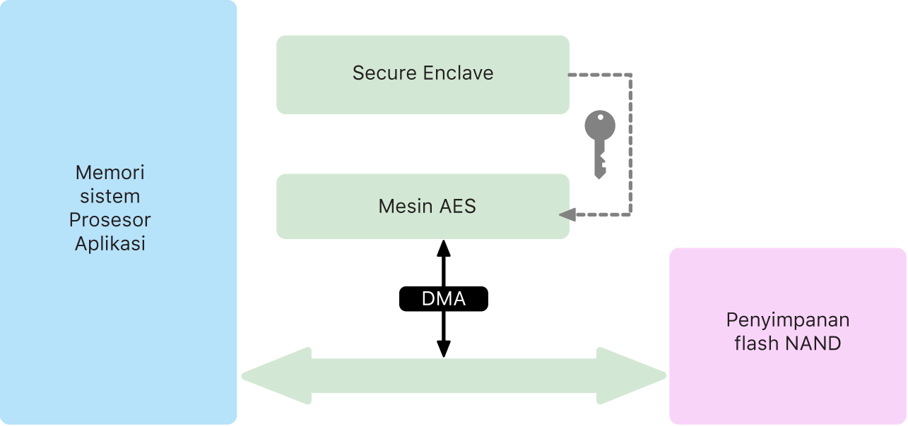 Diagram menampilkan cara Mesin AES mendukung enkripsi berkecepatan saluran di jalur DMA untuk enkripsi dan dekripsi data yang efisien, yang ditulis dan dibaca ke penyimpanan.
