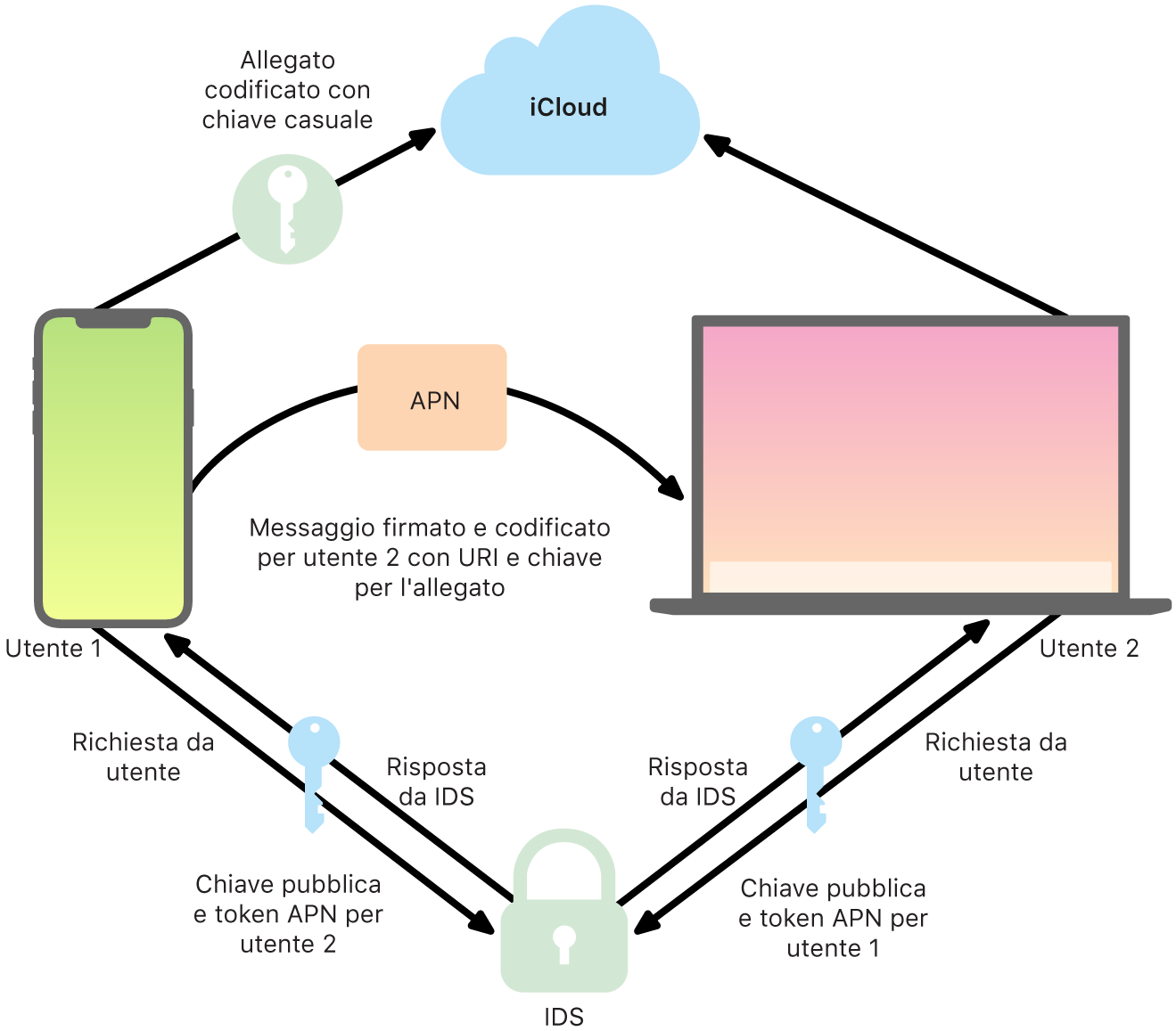 Un grafico che mostra il processo di invio e ricezione dei messaggi con iMessage.