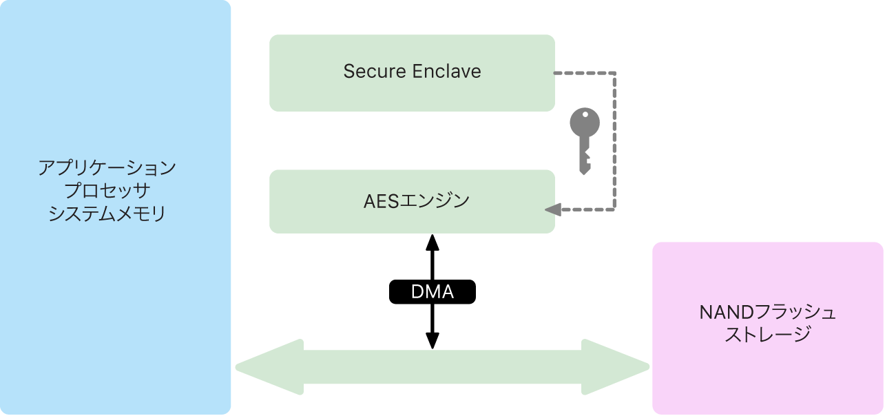 AESエンジンが、ストレージへの書き込みおよび読み取り時のデータの効率的な暗号化と復号化のために、DMAパスでの高速の暗号化をサポートしていることを示す図。