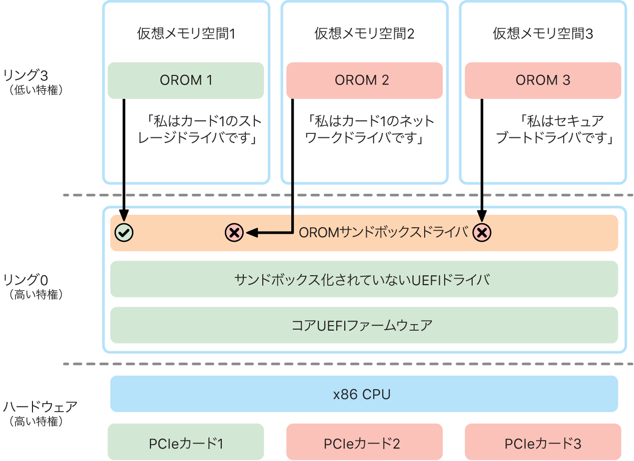 オプションROM（OROM）のサンドボックス化の図。