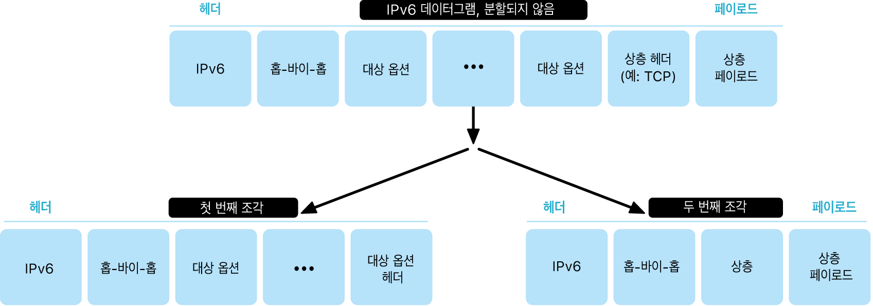 IPv6 데이터그램이 분할되지 않은 다이어그램 및 그 아래의 분할된 다이어그램으로 이중 표시됨.