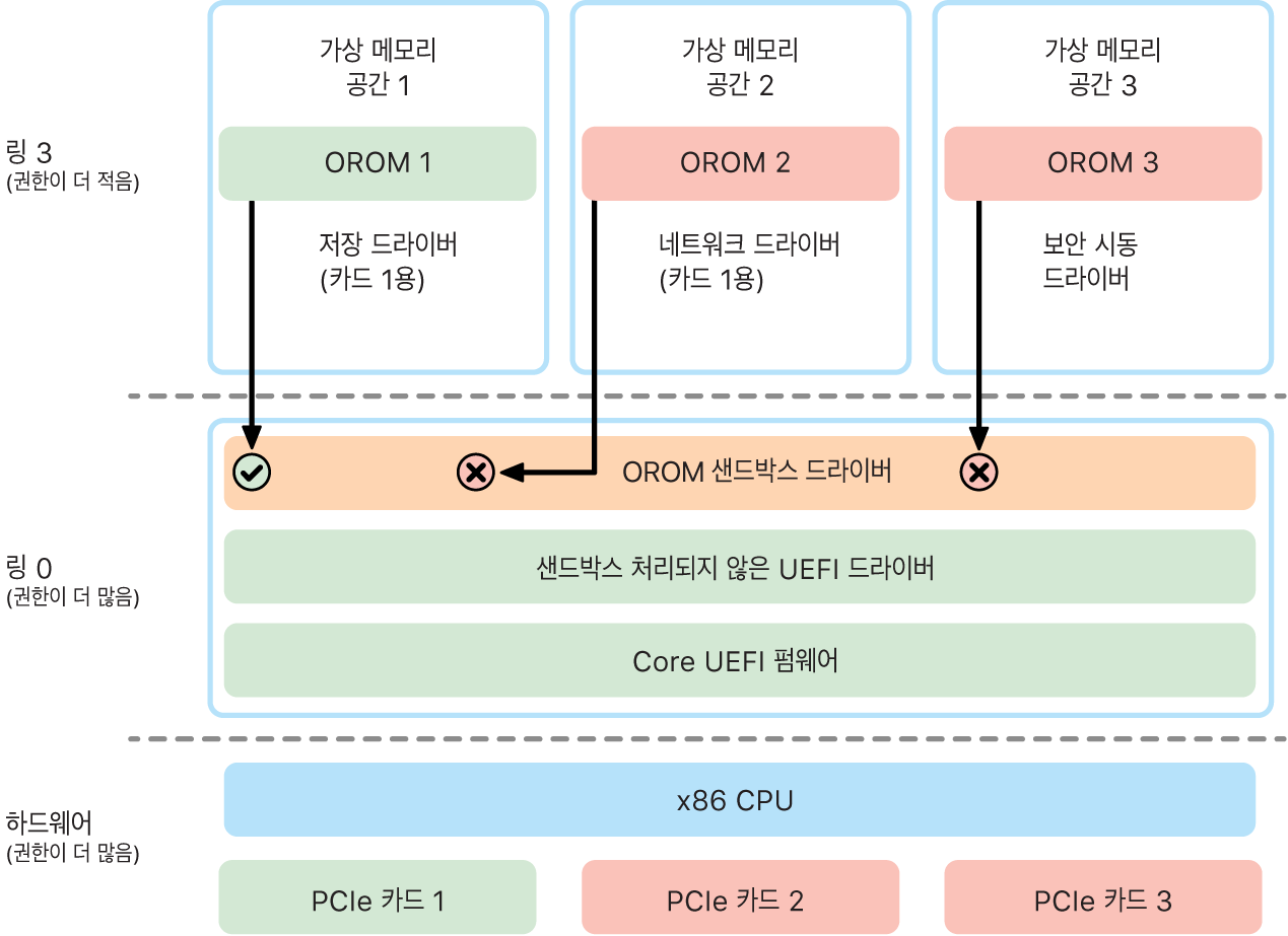 OROM(옵션 ROM) 샌드박스의 다이어그램