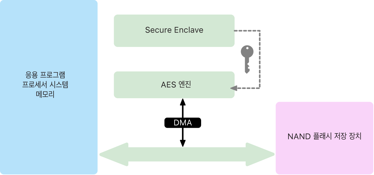 AES 엔진은 효율적인 데이터 암호화 및 암호화 해제를 위해 DMA 경로상의 회선 속도 암호화를 지원합니다.
