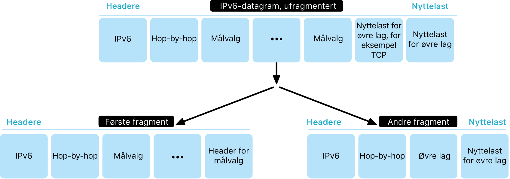 Et diagram som viser et IPv6-diagram med to lag: ufragmentert øverst ,og fragmentert nederst.