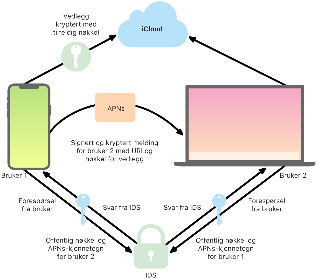 Et diagram som viser hvordan iMessage sender og mottar meldinger.