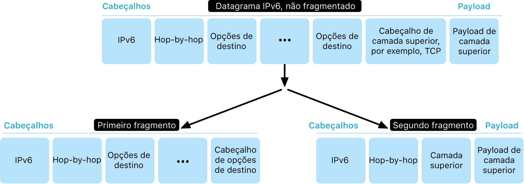 Diagrama mostrando um datagrama IPv6 em duas camadas: desfragmentada e, abaixo dela, fragmentada.