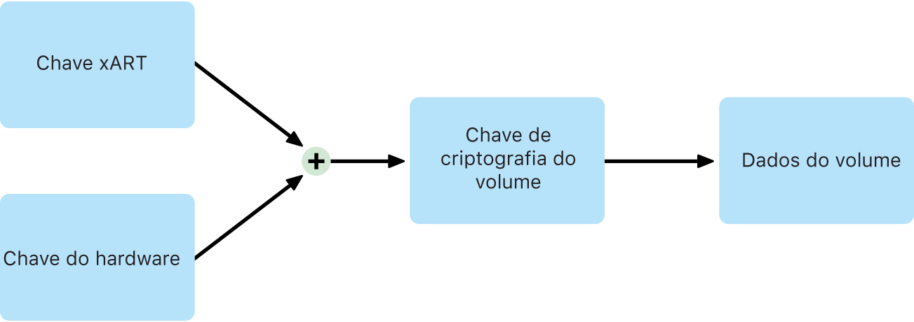 Processo de criptografia do volume interno quando o FileVault está desativado no macOS.