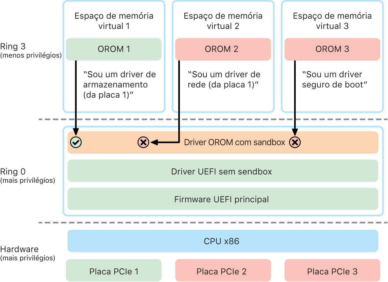 Diagrama do sandbox da ROM de opção (OROM).