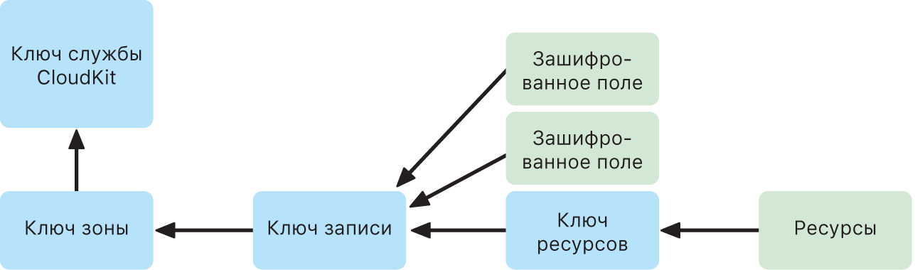 Схема размещения ключей службы CloudKit.