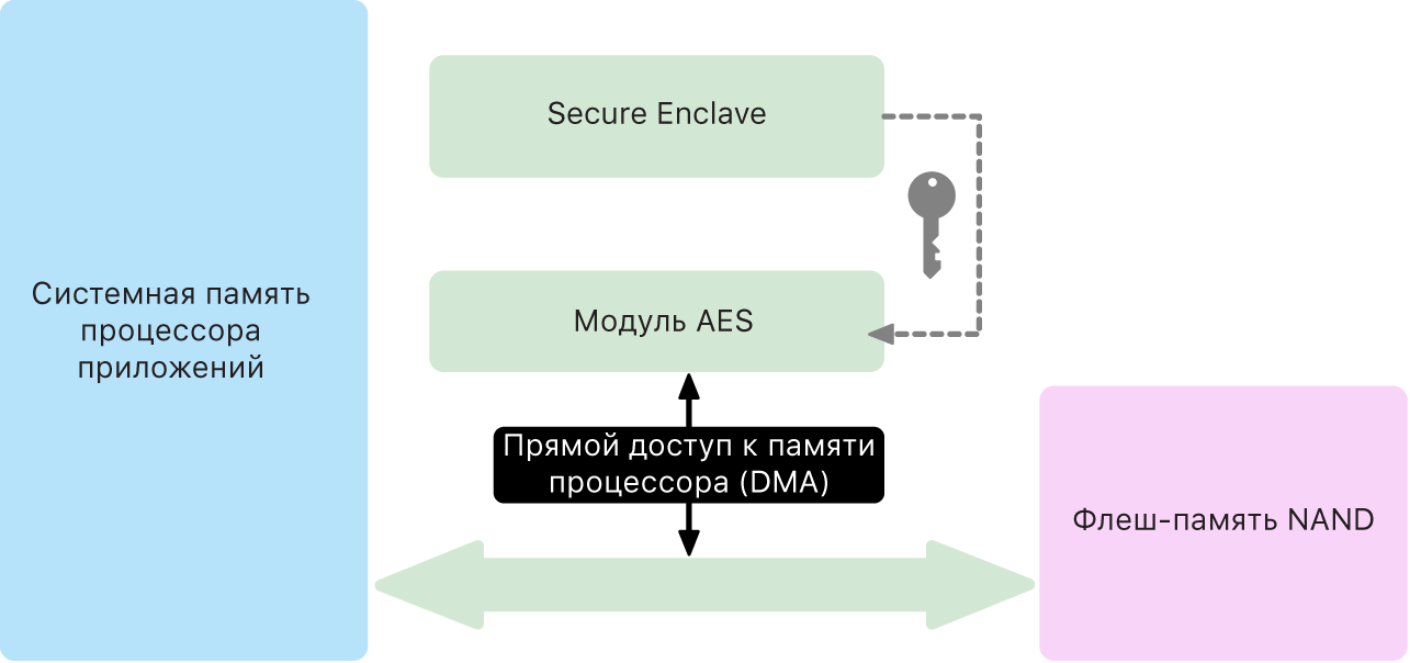 Блок-схема, на которой показан модуль AES, который поддерживает шифрование на полной скорости в канале DMA, обеспечивая эффективное шифрование и дешифрование данных при записи в хранилище и чтении из него.