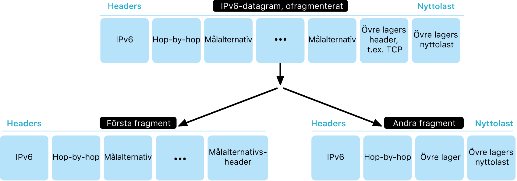 Ett diagram visar ett IPv6-diagram i två lager: ofragmenterat och nedanför fragmenterat.