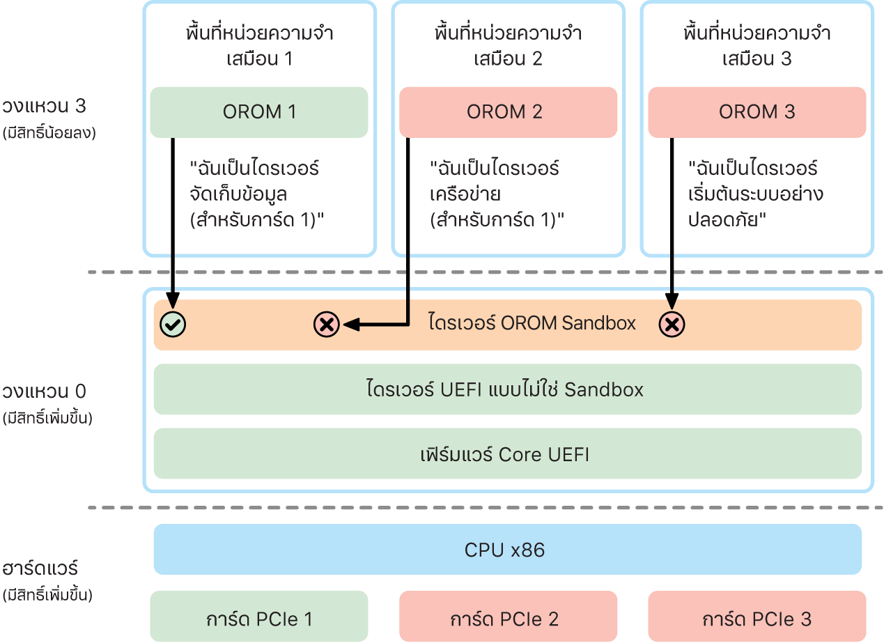 ไดอะแกรมของการทำ Sandbox สำหรับ Option ROM (OROM)